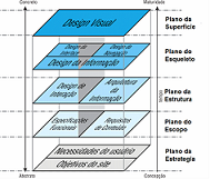 Fig, 3: Diagrama da Experiência (Garrett, 2003)